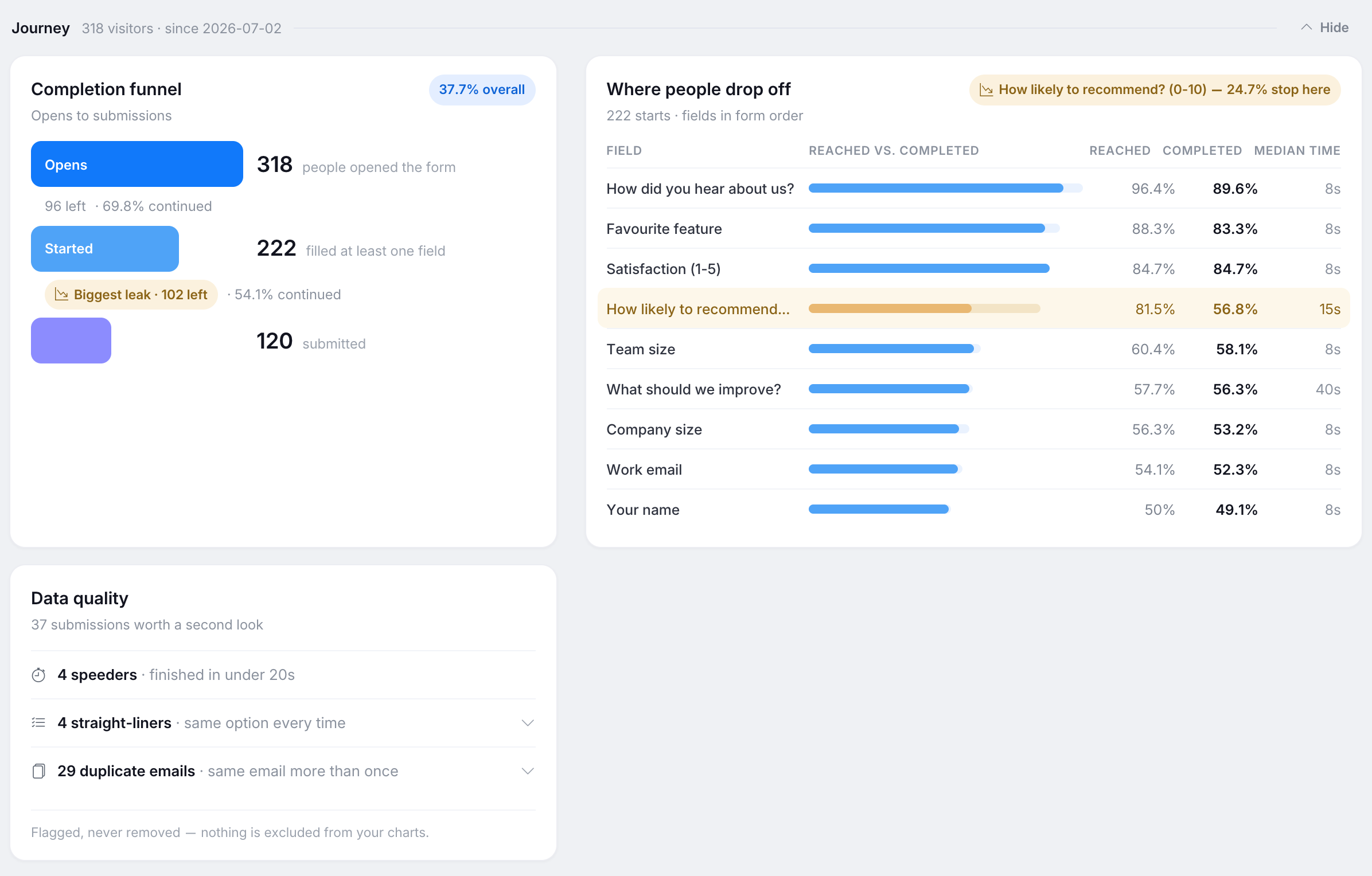 The Journey band: funnel, drop-off table, and data quality