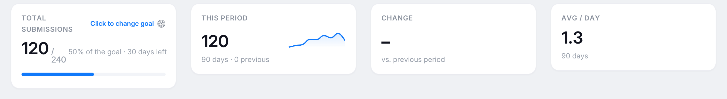 The KPI tiles
