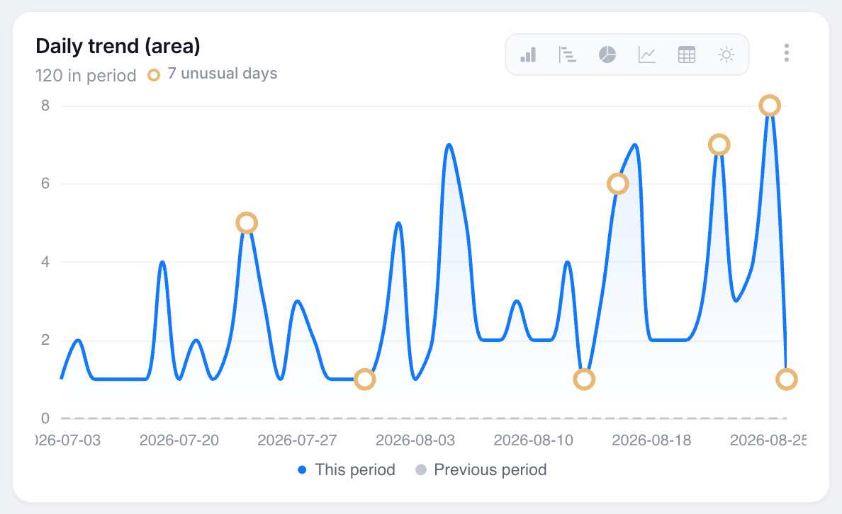 Unusual-day markers on a daily trend