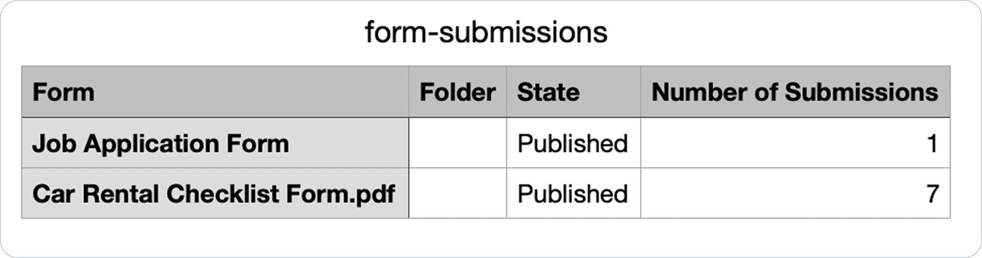 Summary report of all form submissions